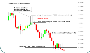 Price Action Trading